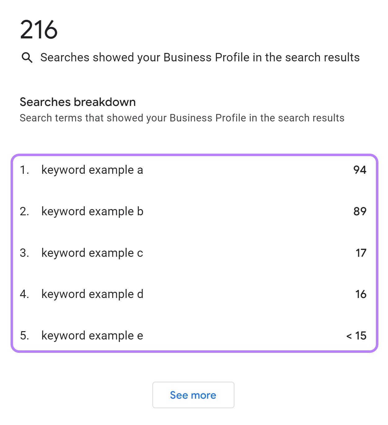 A list of queries people used to find your business