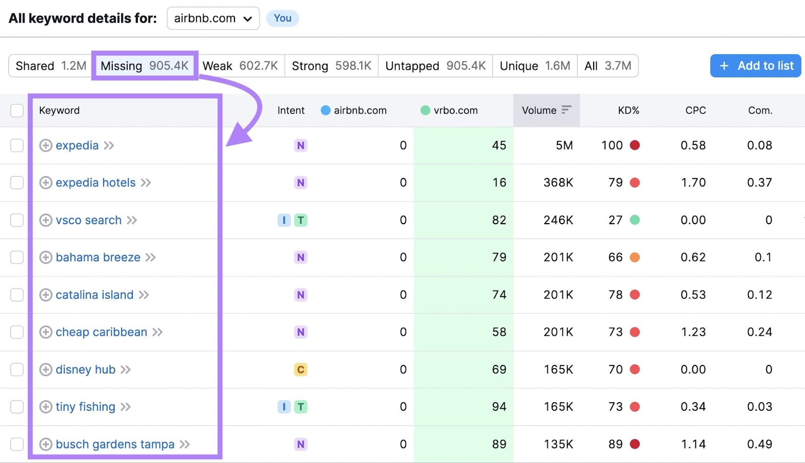 Semrush Keyword Gap report highlighting missing keywords a competitor ranks for but the selected domain does not