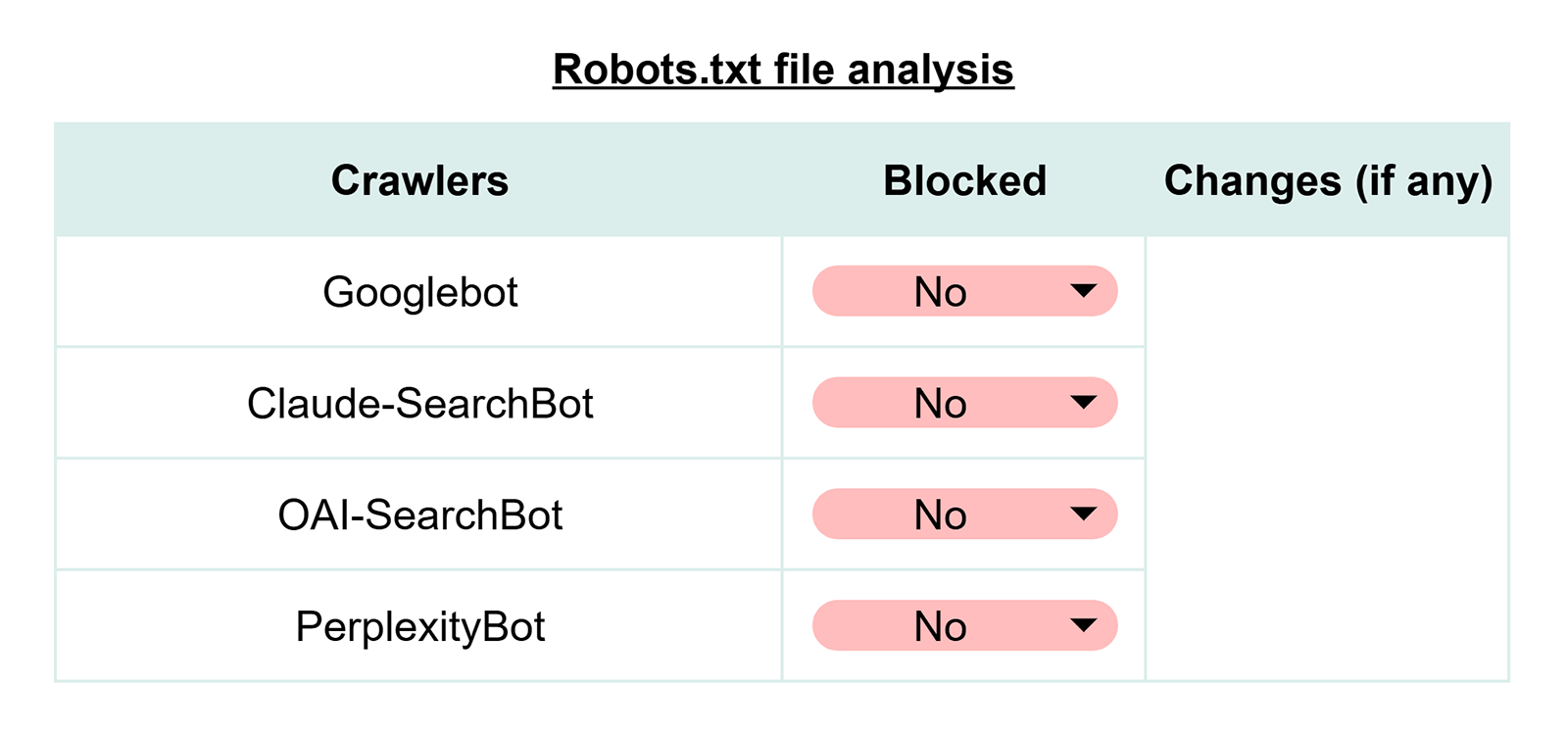 Robots.txt analysis table tracking whether Googlebot, Claude, OpenAI, and Perplexity crawlers are blocked