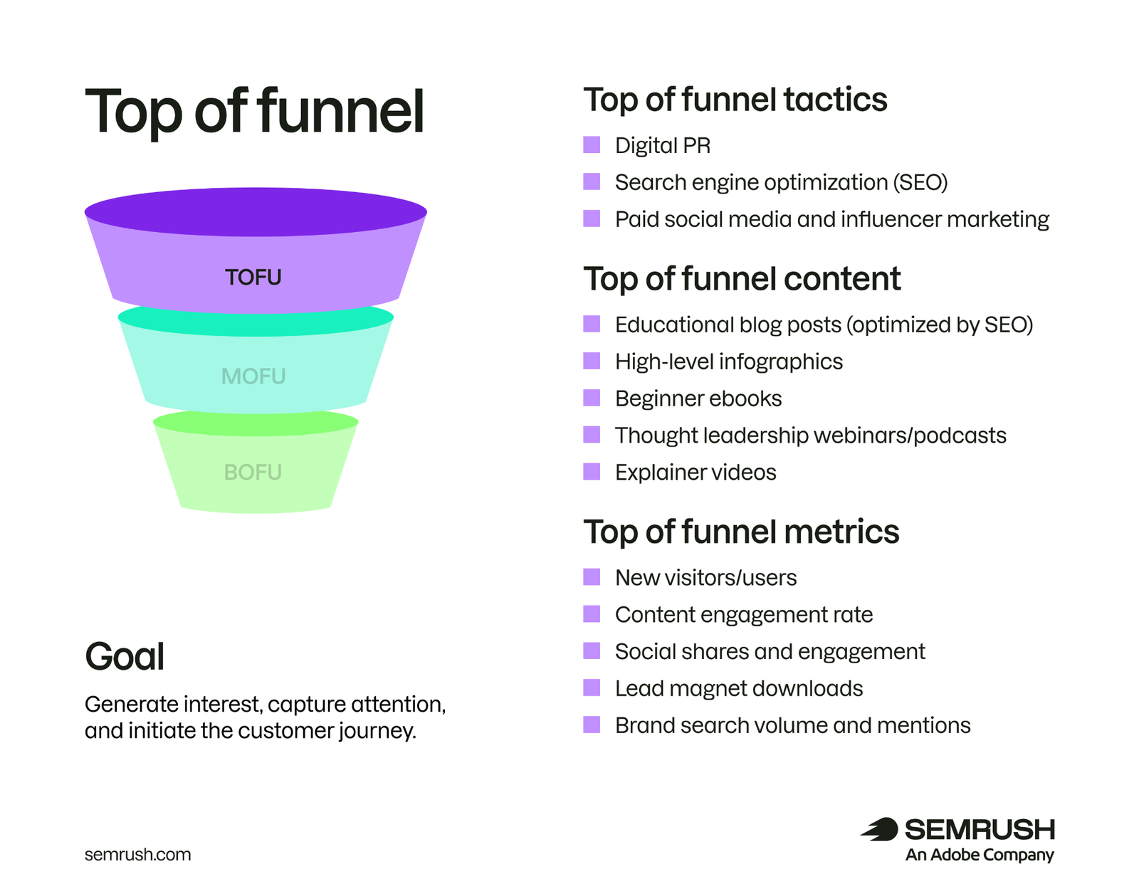 Top of Funnel infographic listing TOFU tactics, content types, metrics, and goal to generate awareness and initiate the customer journey.