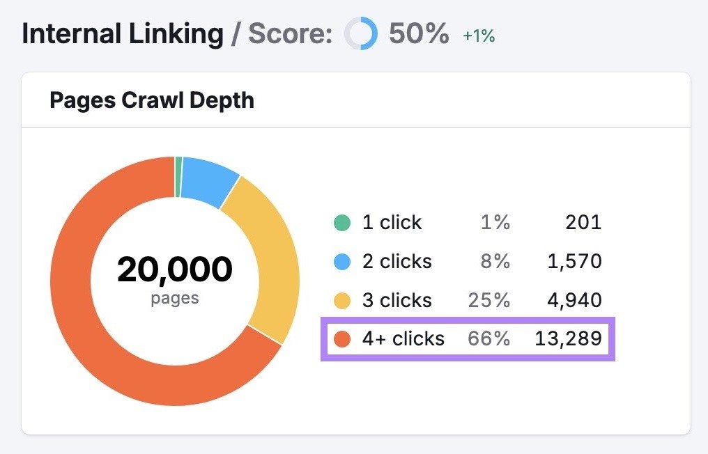 The "Pages Crawl Depth" widget on the Internal Linking report with pages requiring 4+ clicks highlighted.