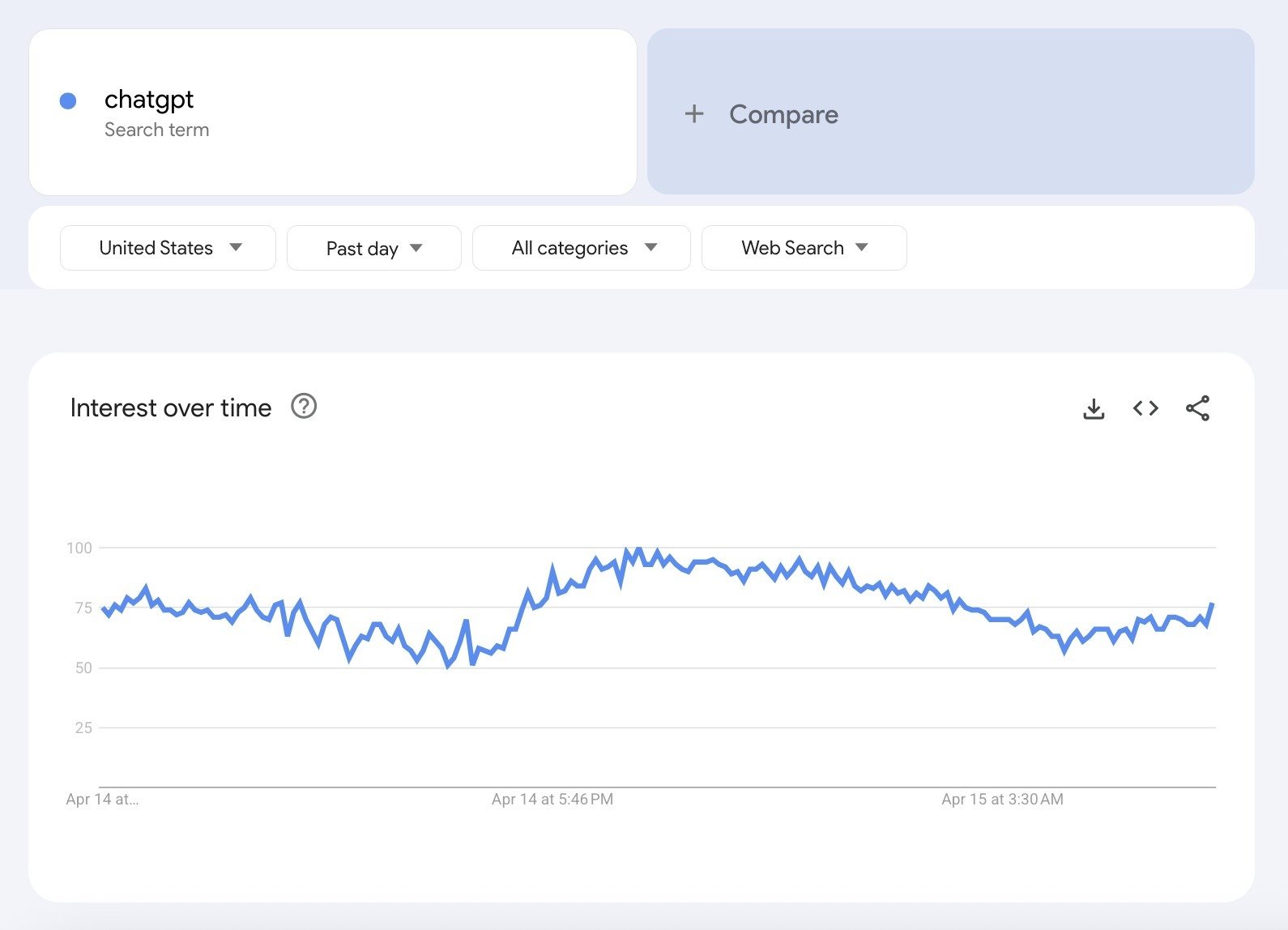 A chart on Google Trends showing interest over time for the search term "chatgpt".