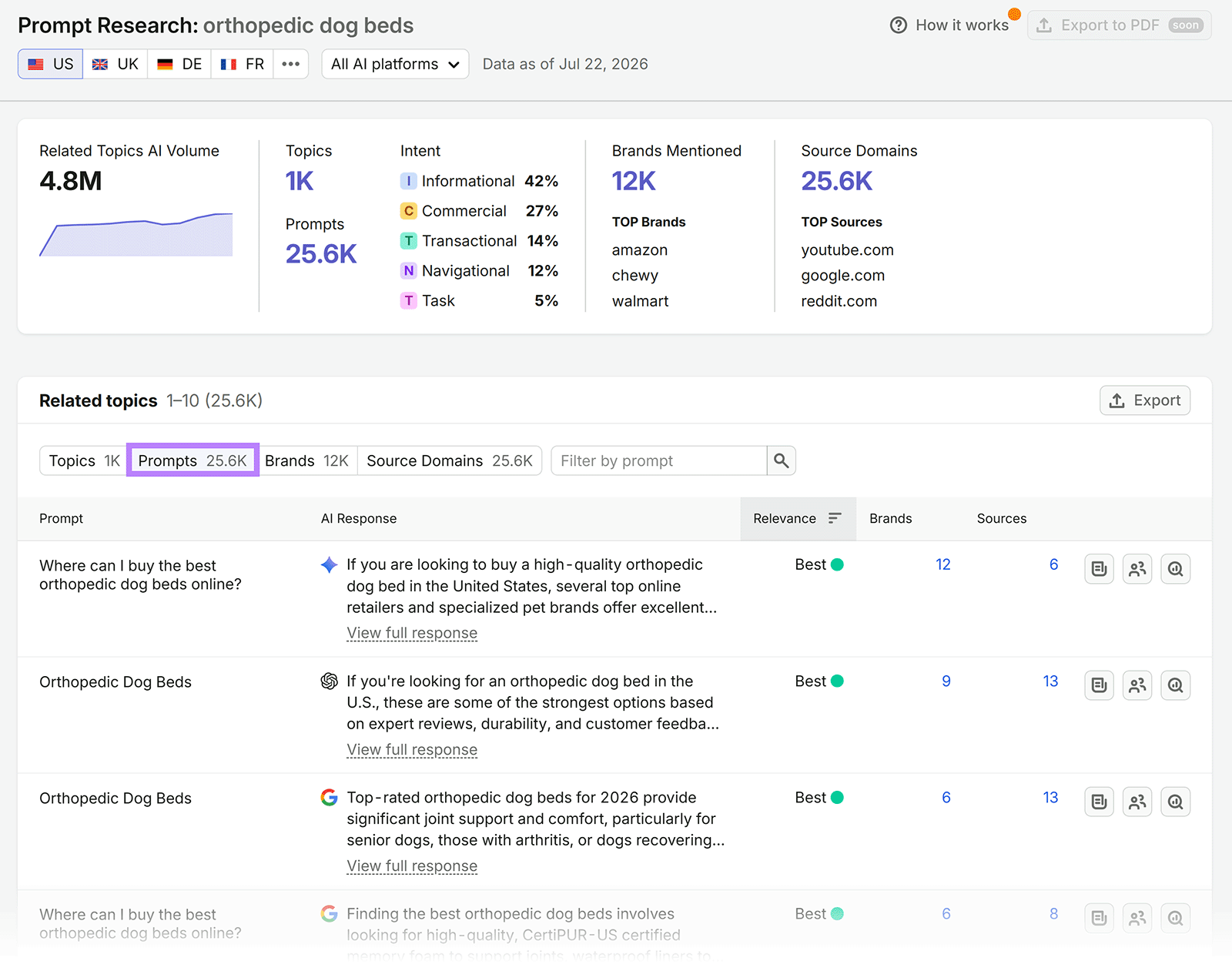 Semrush Prompt Research results showing AI responses, relevance, brand mentions, and sources for orthopedic dog bed prompts