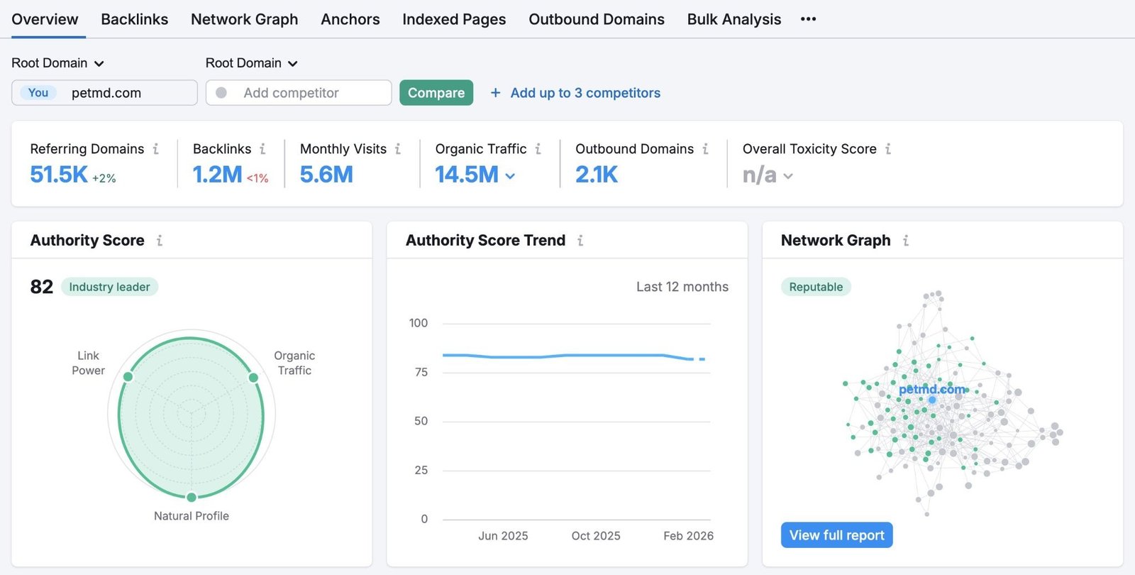 Backlink report showing data like referring domains, backlinks, visits, traffic, and outbound domains.