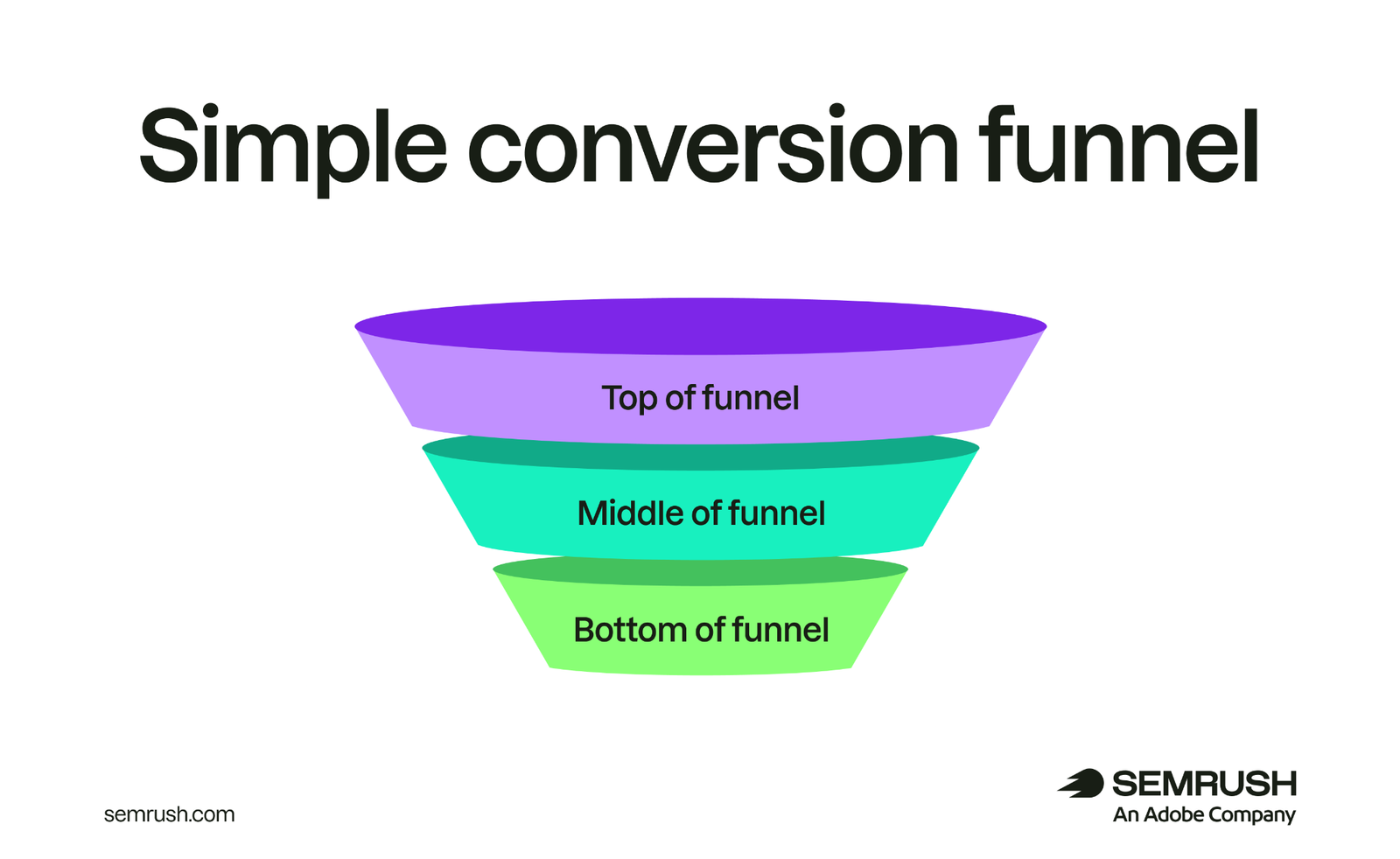 Simple conversion funnel diagram showing top, middle, and bottom of funnel.
