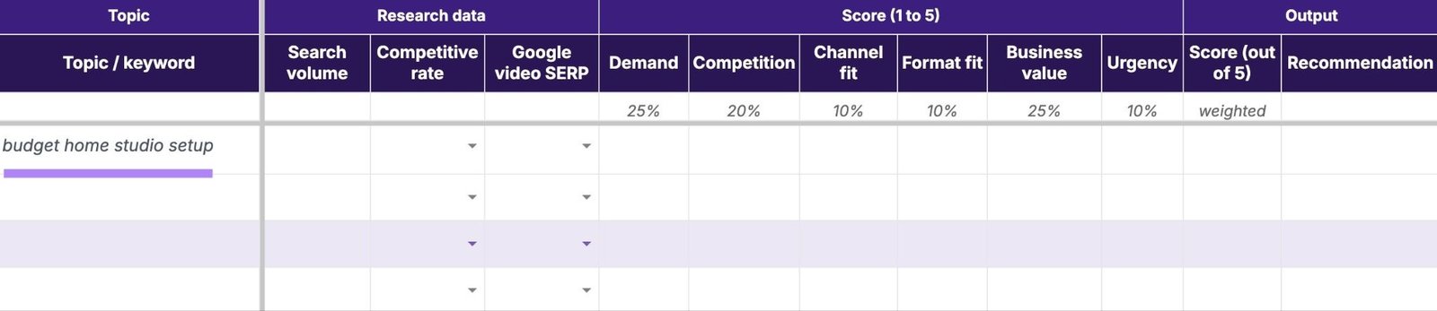 YouTube keyword research scorer template with "budget home studio setup" entered as the topic.