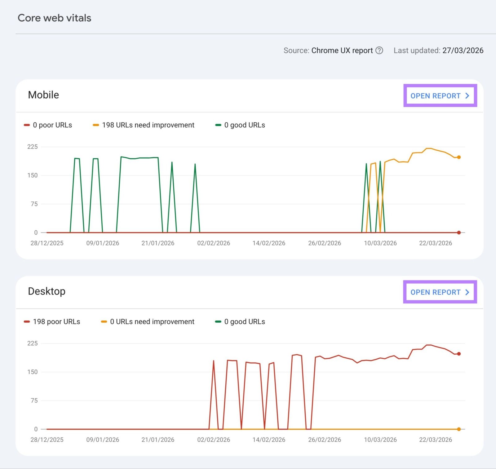 Core web vitals on Google Search Console showing reports for desktop and mobile.
