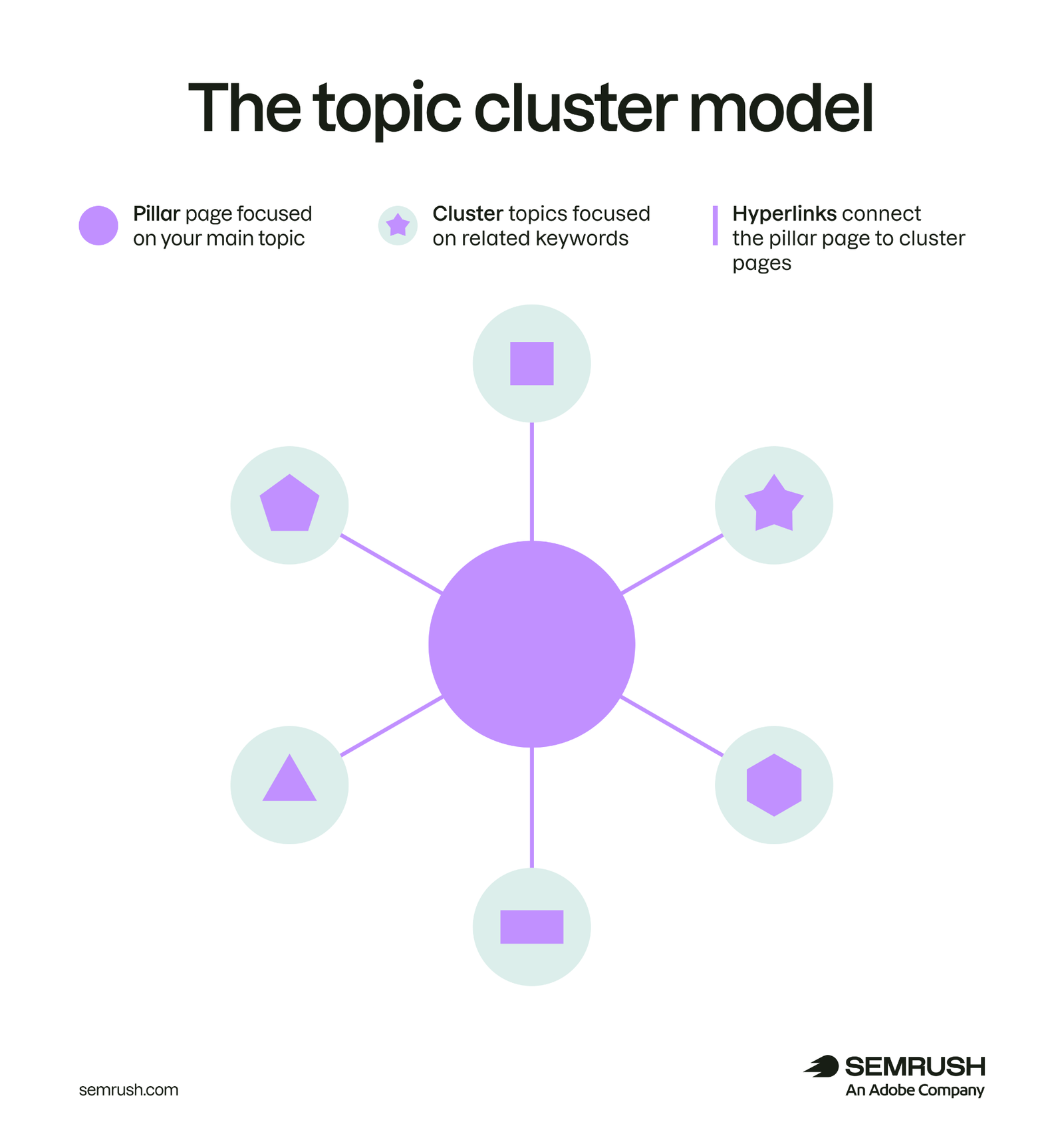 Topic cluster model showing a pillar page linked to six cluster pages focused on related keywords