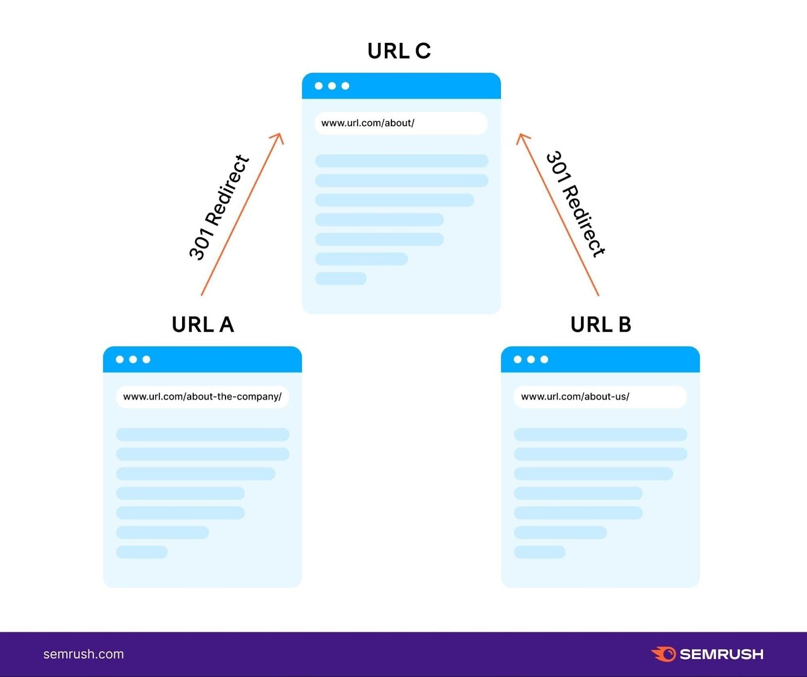 URL A and URL B both 301 redirect to URL C.