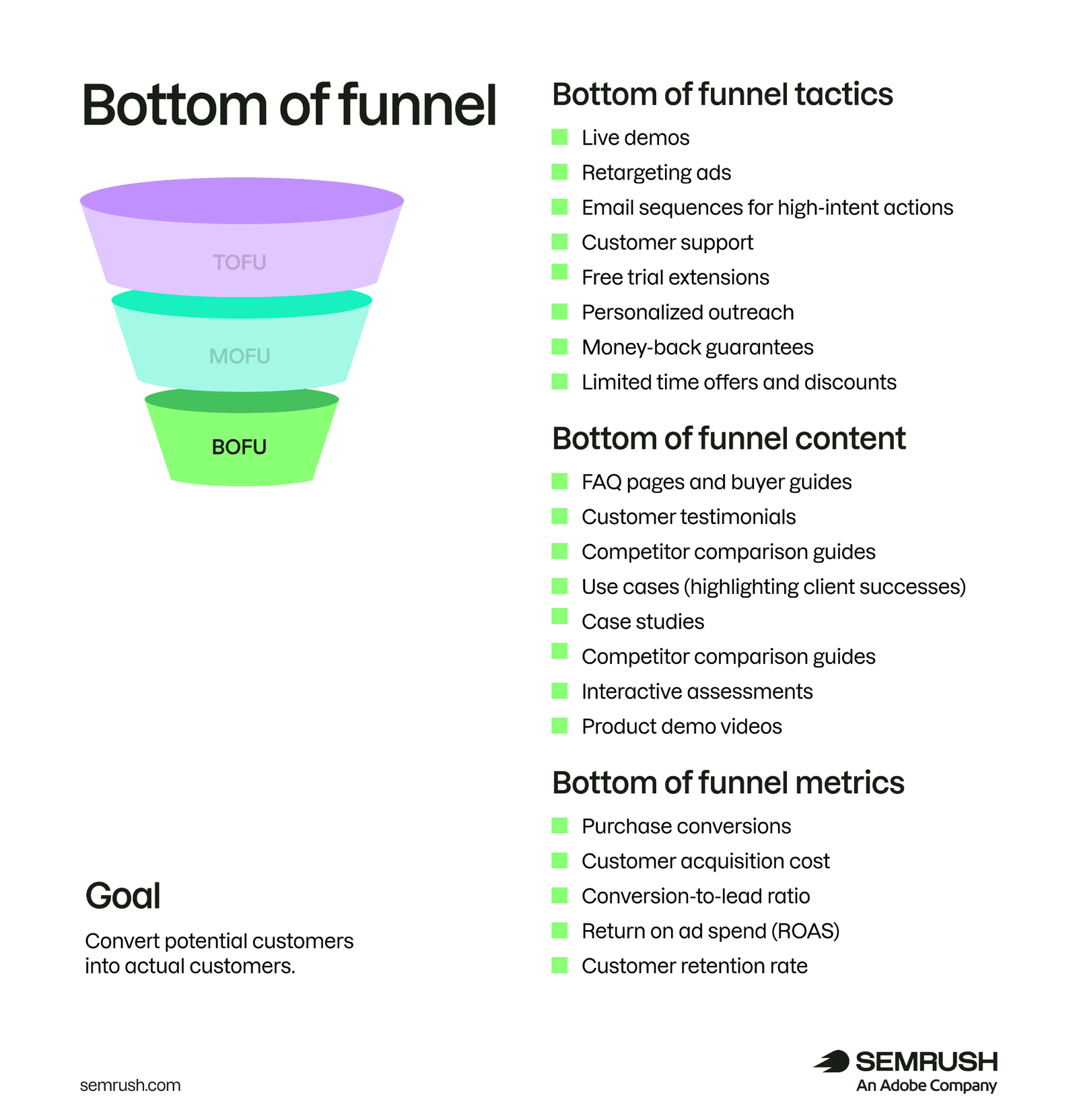 Bottom of Funnel infographic showing BOFU tactics, content examples, and metrics with TOFU and MOFU funnel stages above.