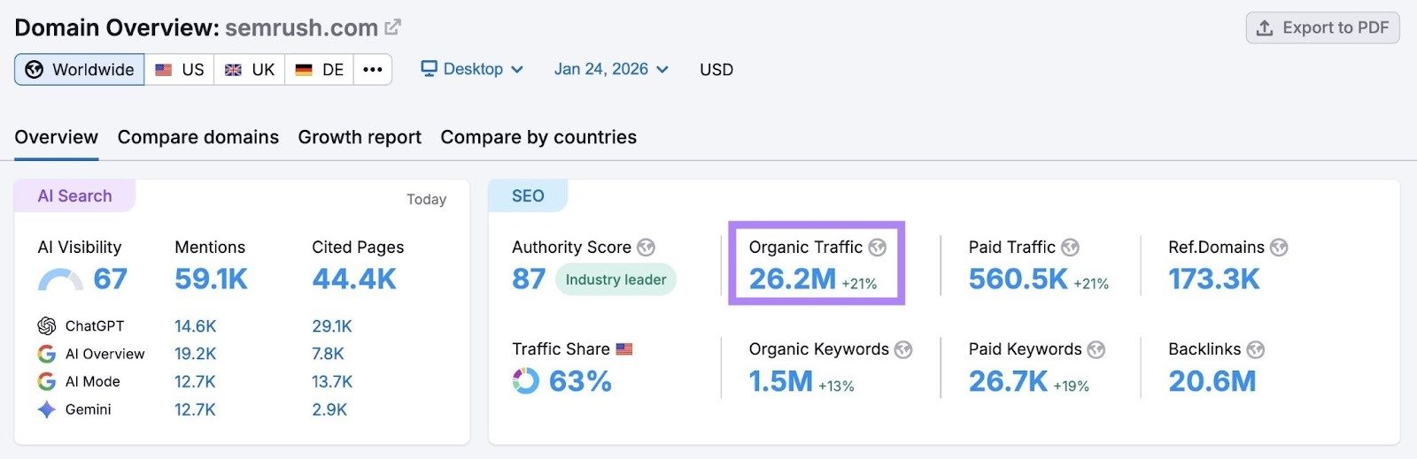 Domain Overview report for "sem2.pakflow.site" showing that the site receives 26.2 million visitors each month.