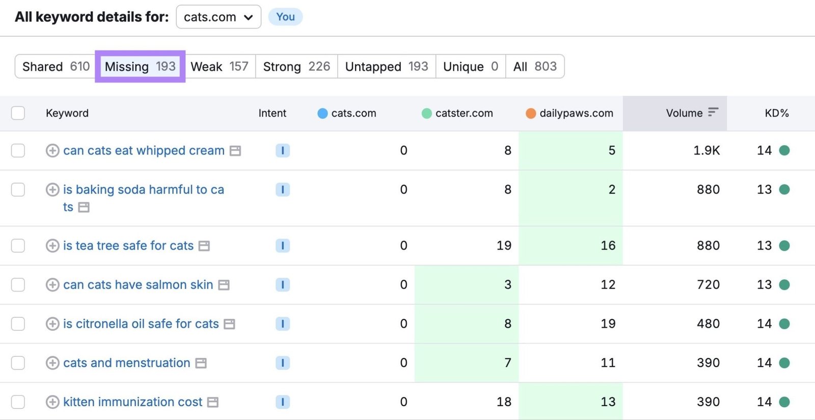 Keyword Gap report with the "Missing" tab selected.