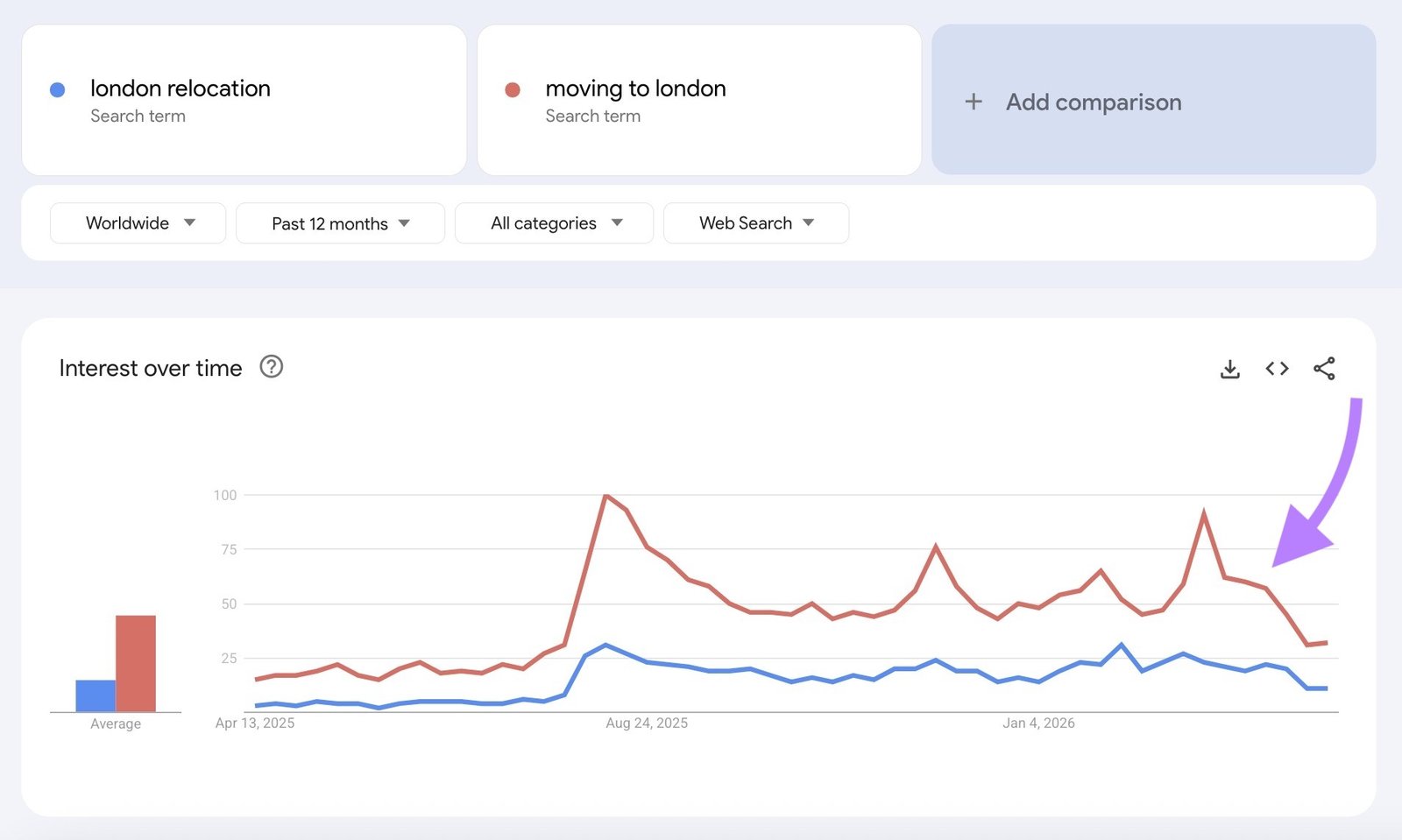 A chart on Google Trends comparing search interest for very similar search terms over 12 months.