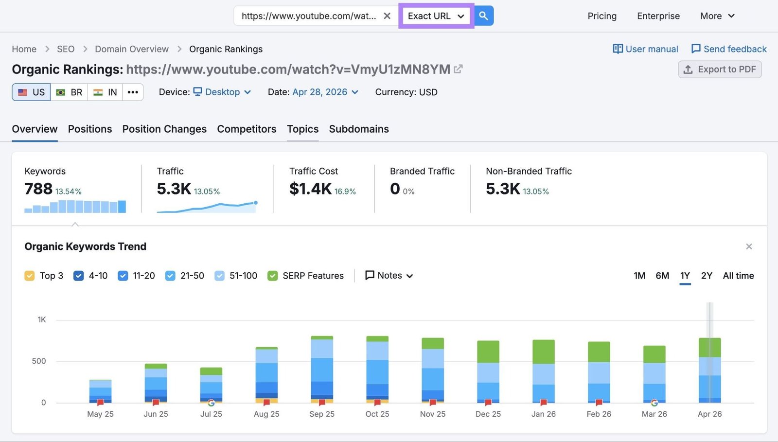 Organic Rankings report with the "Exact URL" filter selected showing how many keywords a video ranks for along with rankings distribution.