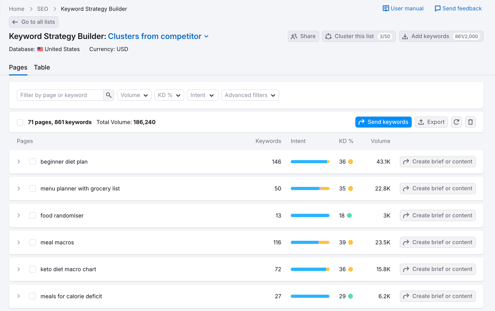 clustered list from a competitor's keywords