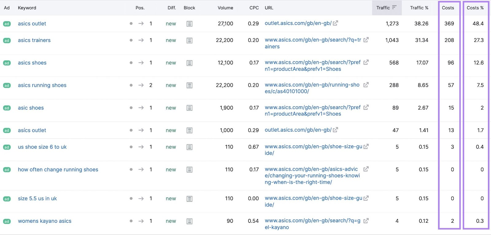 Paid search keyword report showing traffic contribution, costs, and cost percentage for competitor keywords