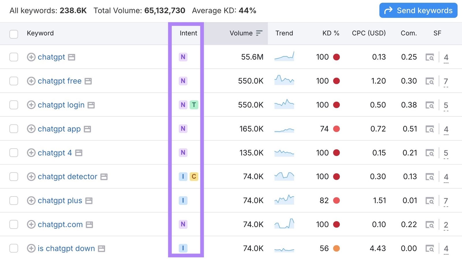 The "Intent" column highlighted on the Keyword Magic Tool.