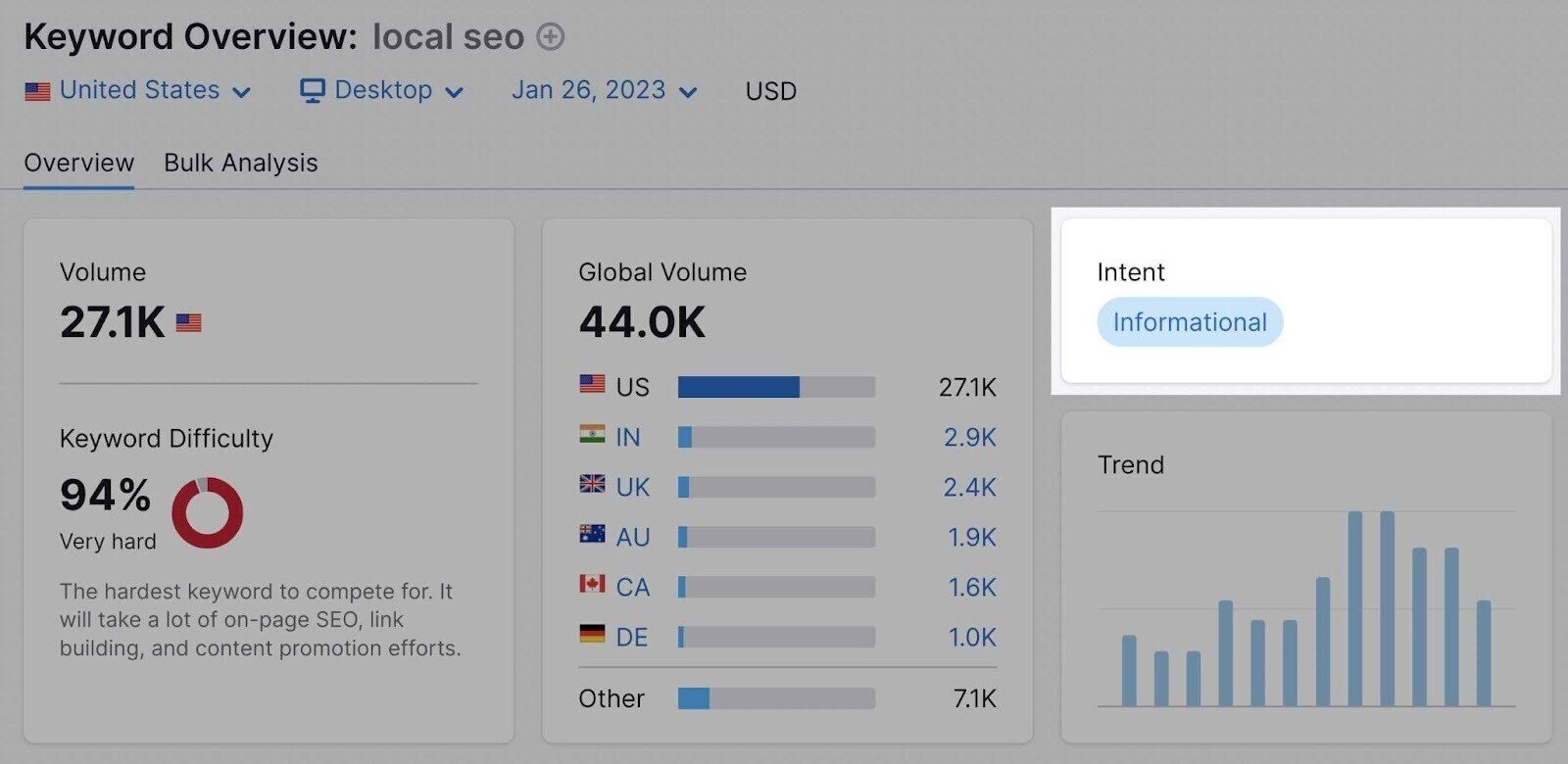 users intent shown in semrush