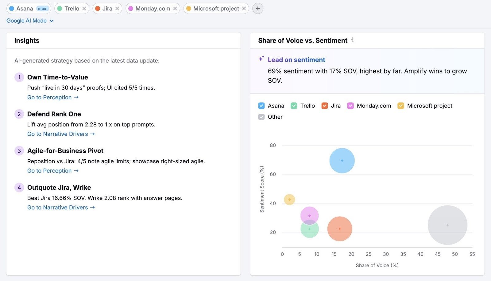 The Brand Performance report showing a site's share of voice and sentiment, compared to rivals, on different AI platforms.