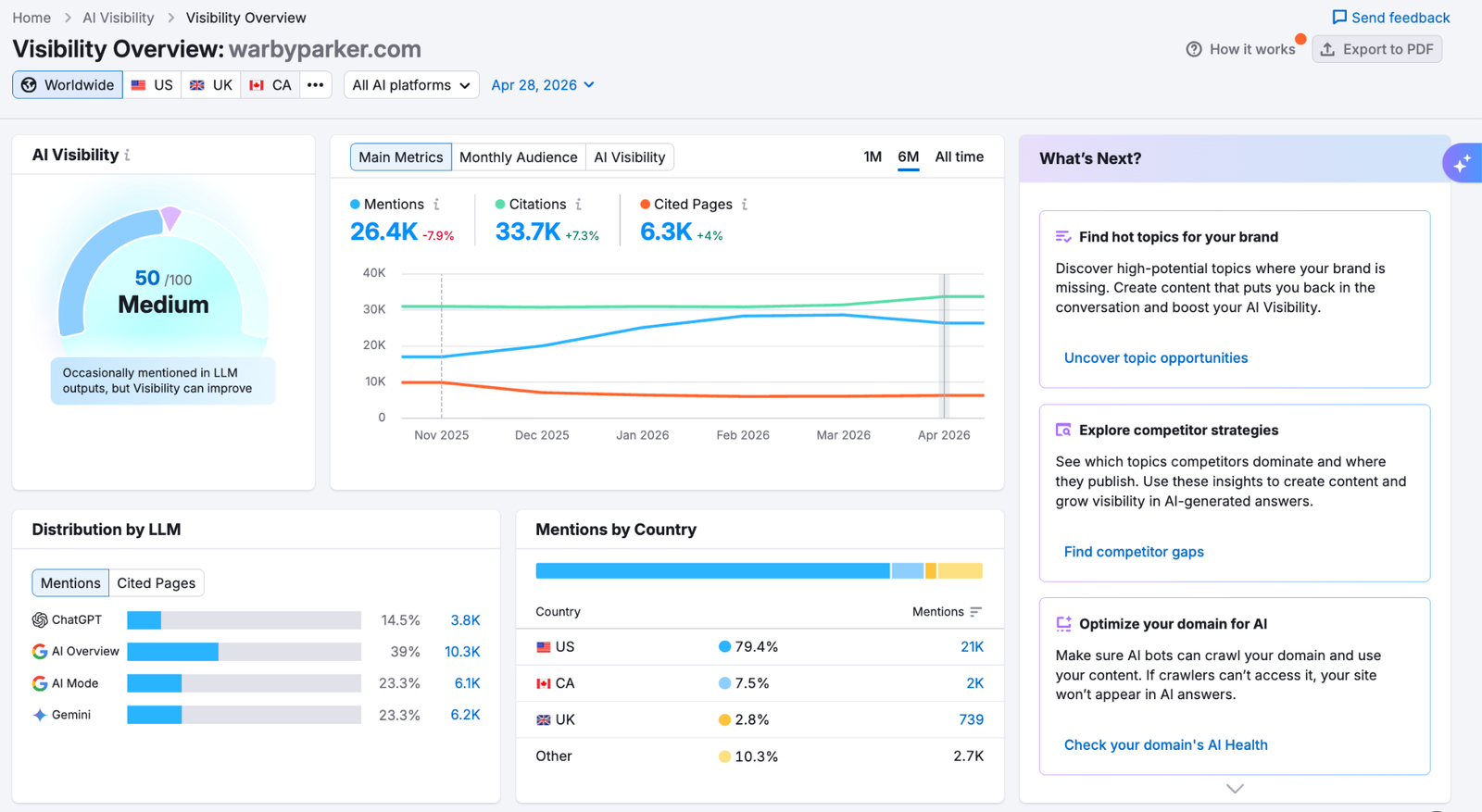 Visibility report dashboard showing AI visibility score, audience metrics, mentions chart, and performing topics list.