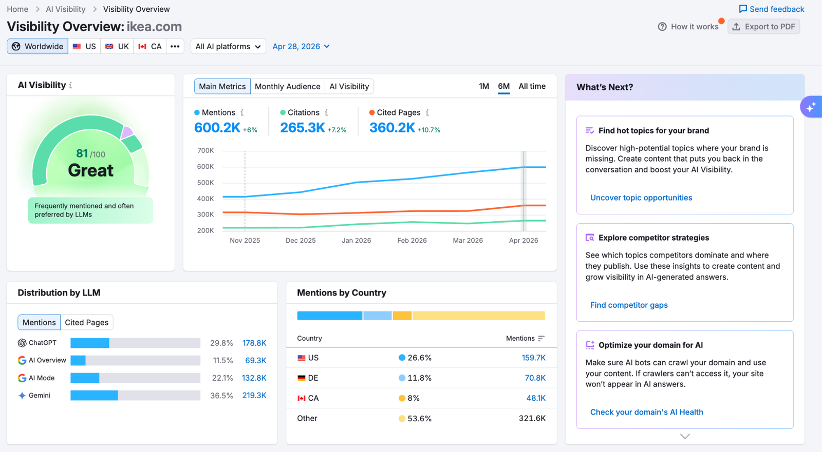 AI visibility summary showing score, mentions by source, and most cited domains.