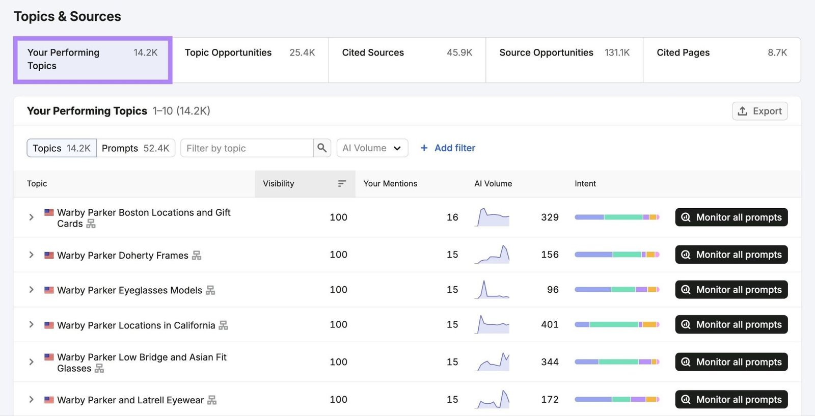Topics & Sources on Visibility Overview with the "Your Performing Topics" tab selected.