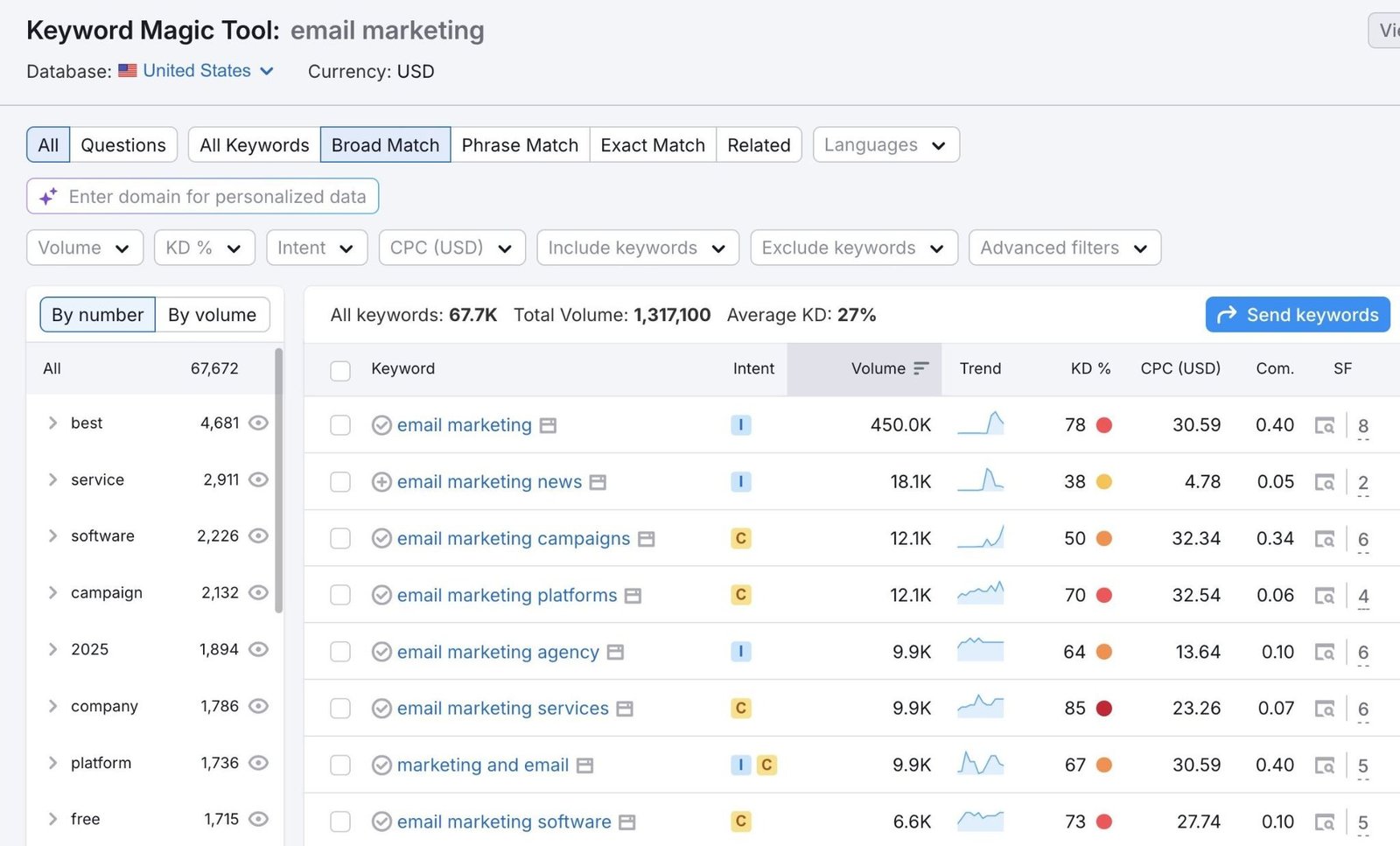 Keyword Magic Tool report showing a list of keyword ideas for a seed term along with intent, volume, trend, and difficulty.