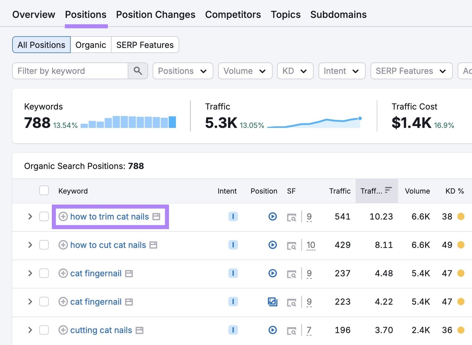 The "Positions" tab on Organic Rankings with the keyword "how to trim cat nails" highlighted.