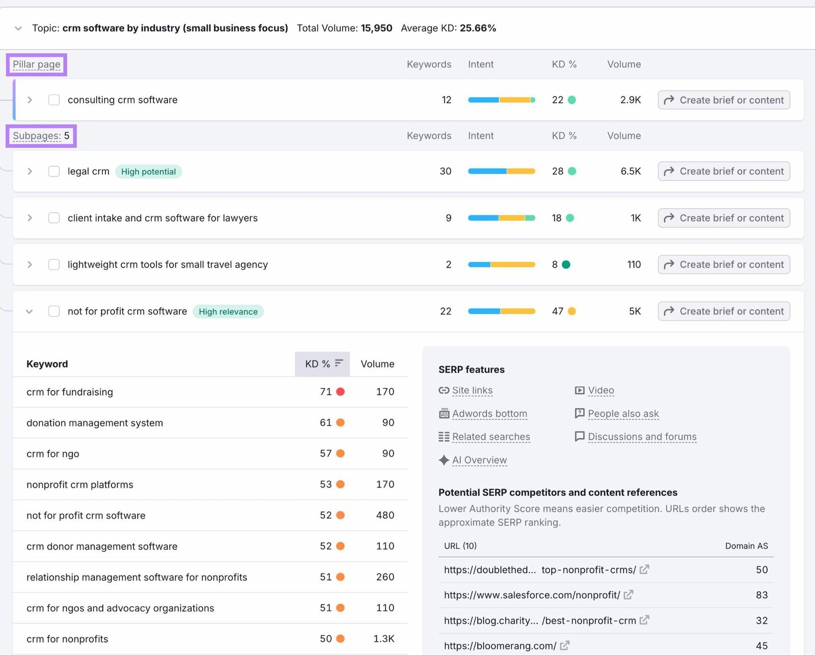 Keyword Strategy Builder showing a topic clusters that include a pillar page and multiple subpages.