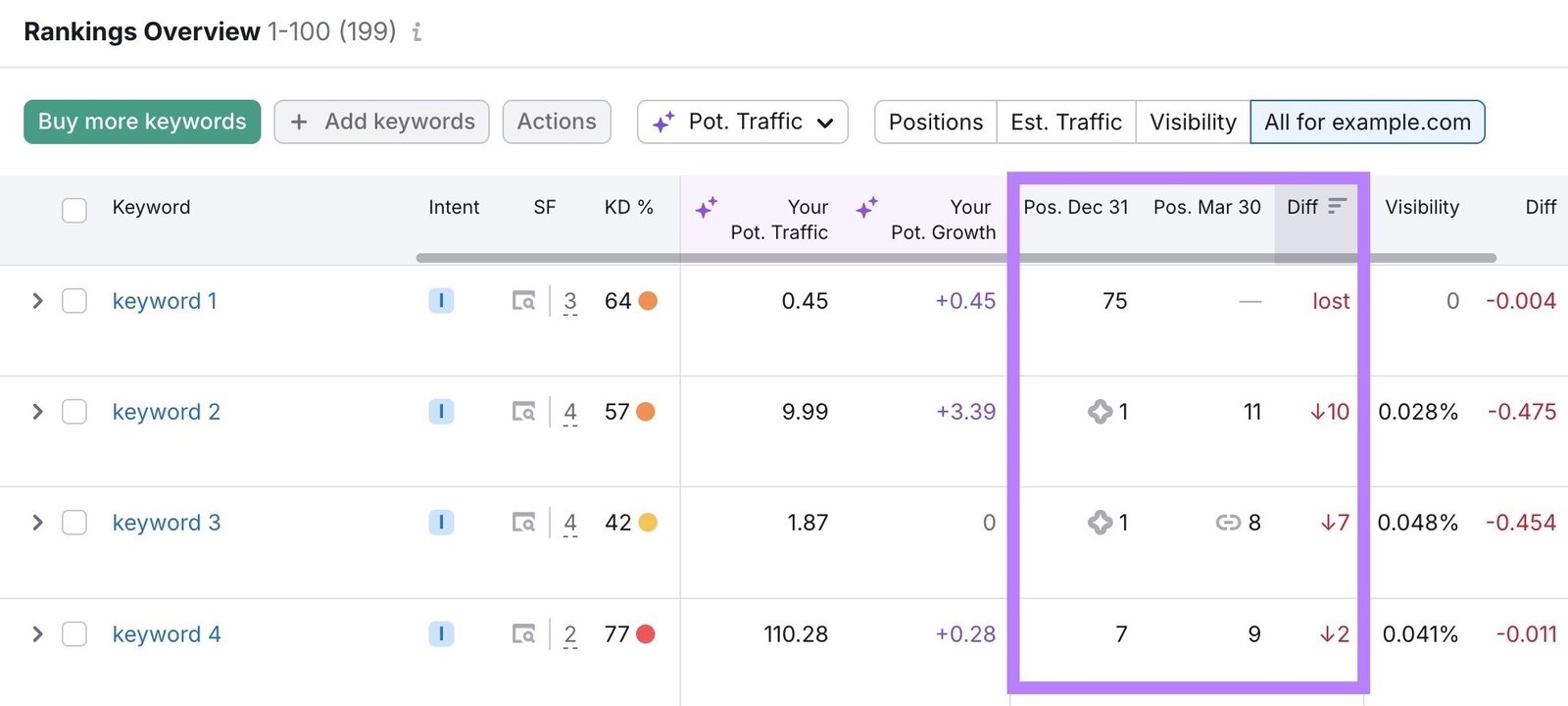 Rankings Overview on the Position Tracking tool showing declining keyword positions.