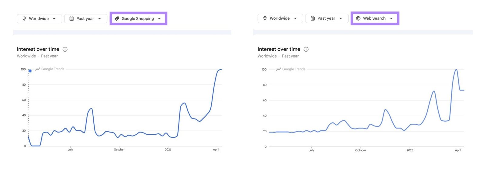A comparison of Google Shopping vs Web Search trends for the term, "standing desk", showing interest in shopping searches first.
