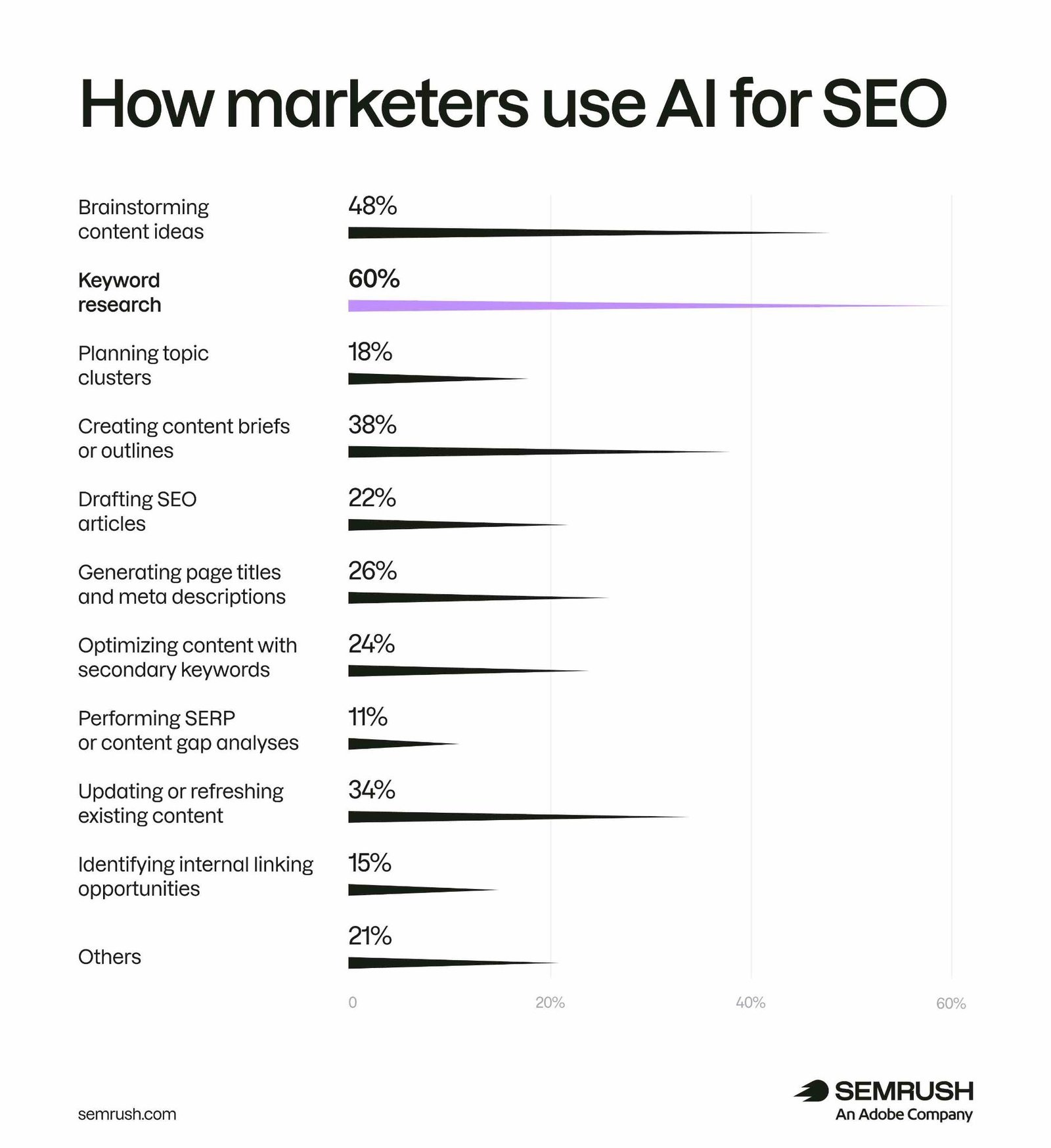 Bar graph showing how marketers use AI for SEO: planning topic clusters, performing SERP analyses, updating content, etc.