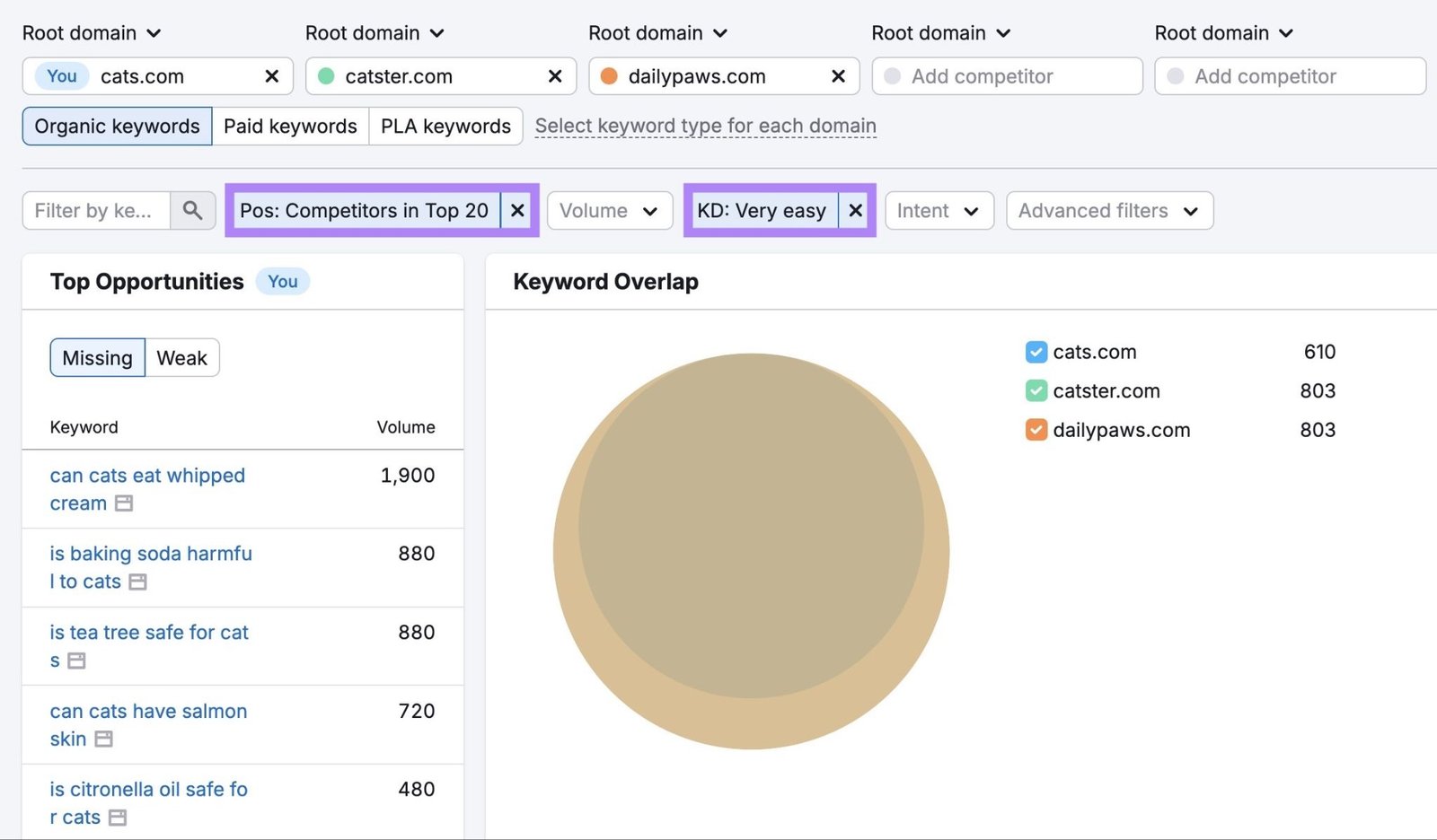 Keyword Gap report with the "Position" and "KD" filters applied.