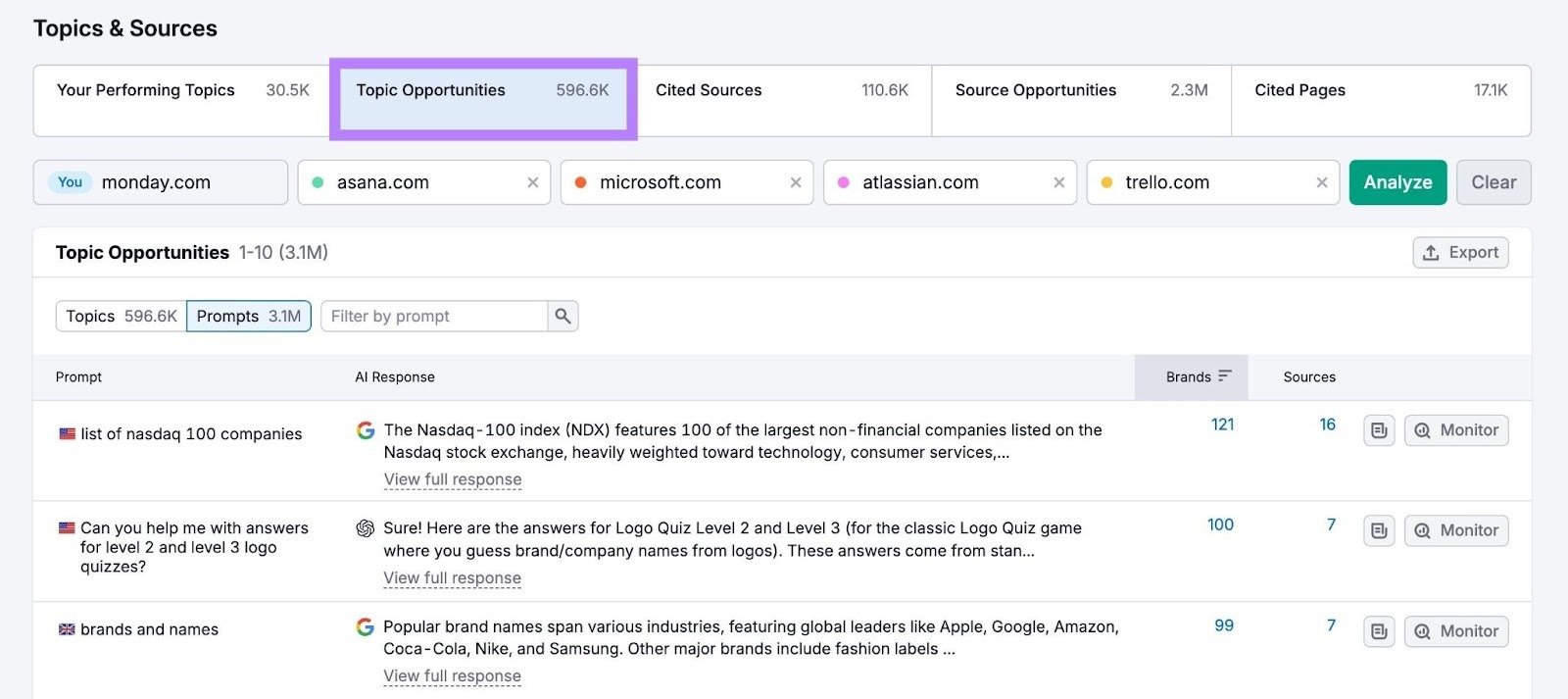 Topics & Sources report on the AI Visibility tool with "Topic Opportunities" highlighted.