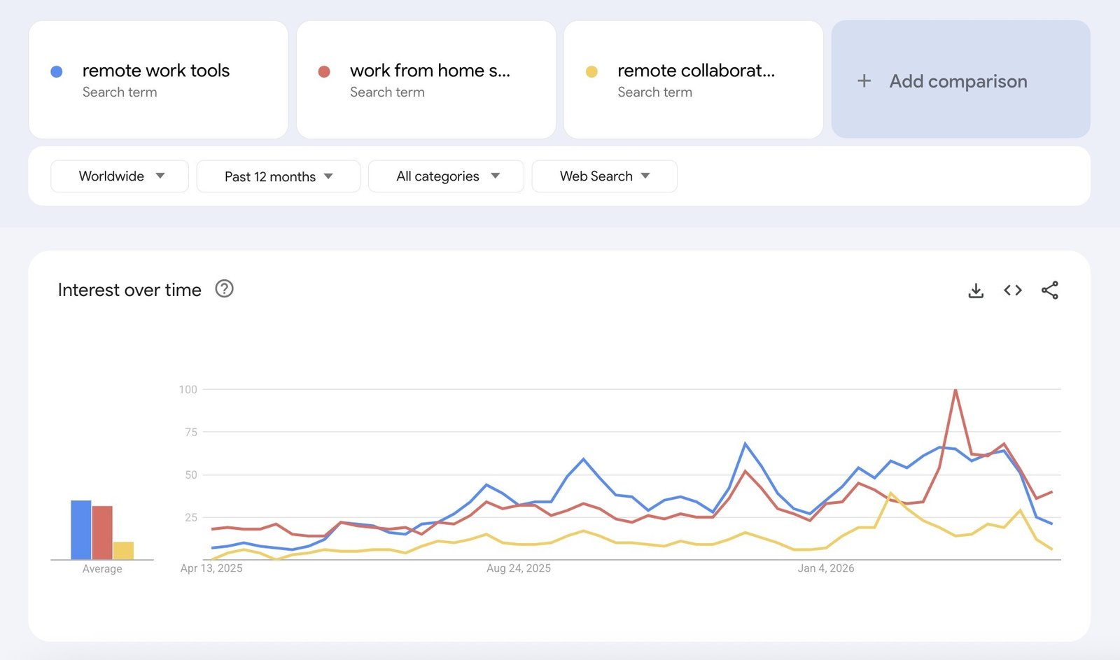 A chart on Google Trends comparing search interest for remote work terms over 12 months.
