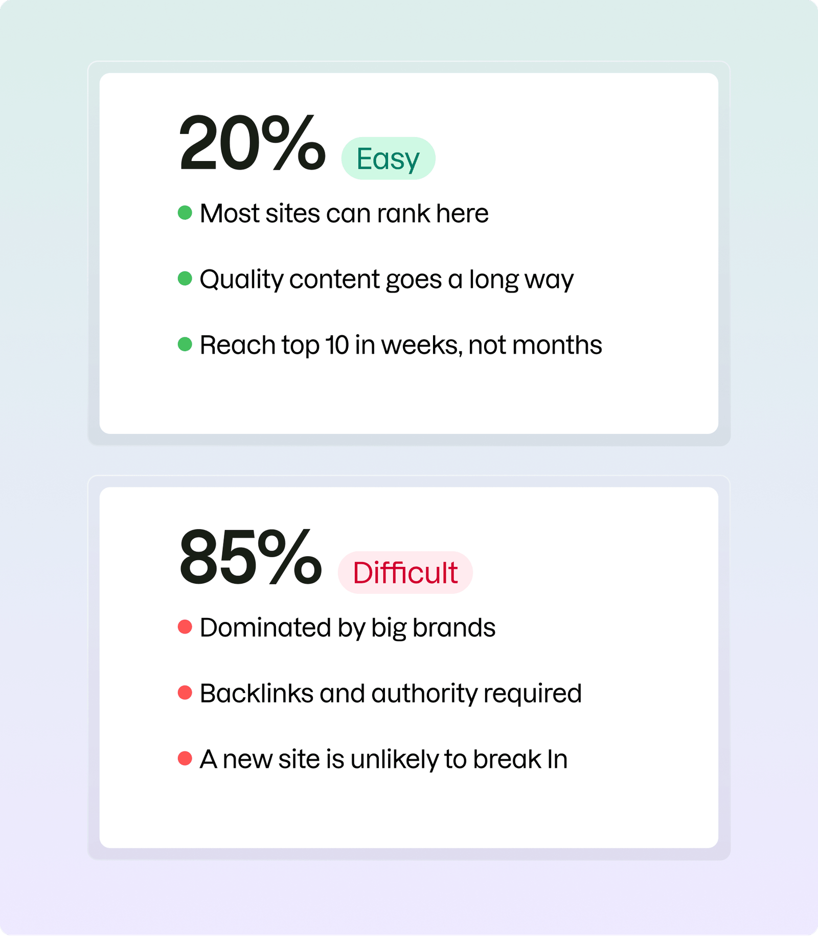 What Is Keyword Difficulty?