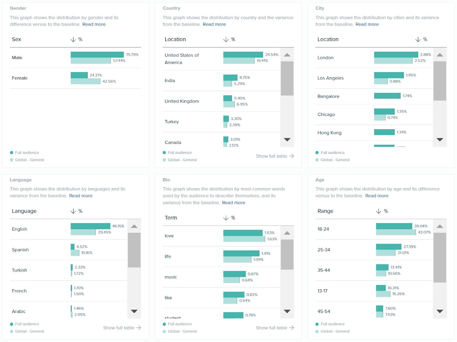 An example of the Demographics cards.