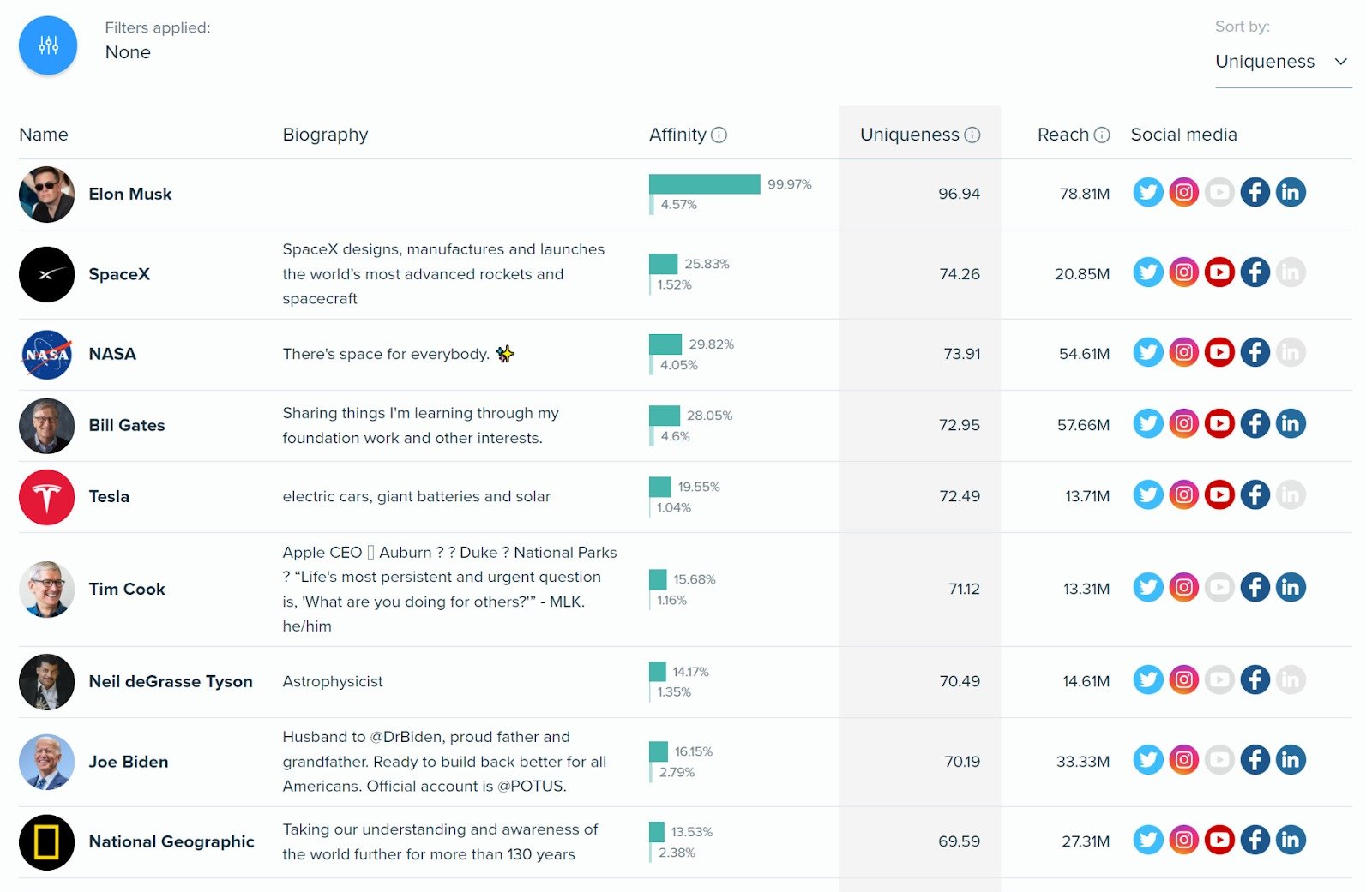 An example of the Influencers list.