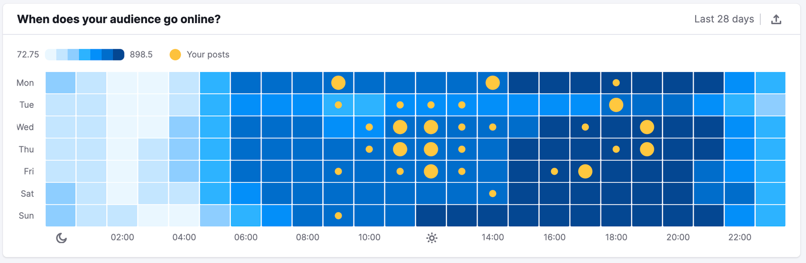 An example of the 'When does your audience go online?' widget in the Audience tab in the Social Analytics Facebook report.