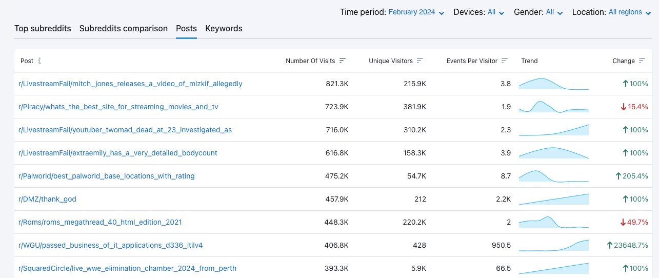 The Posts tab. In this example, the posts are ranked by the number of visits they received in February 2024.