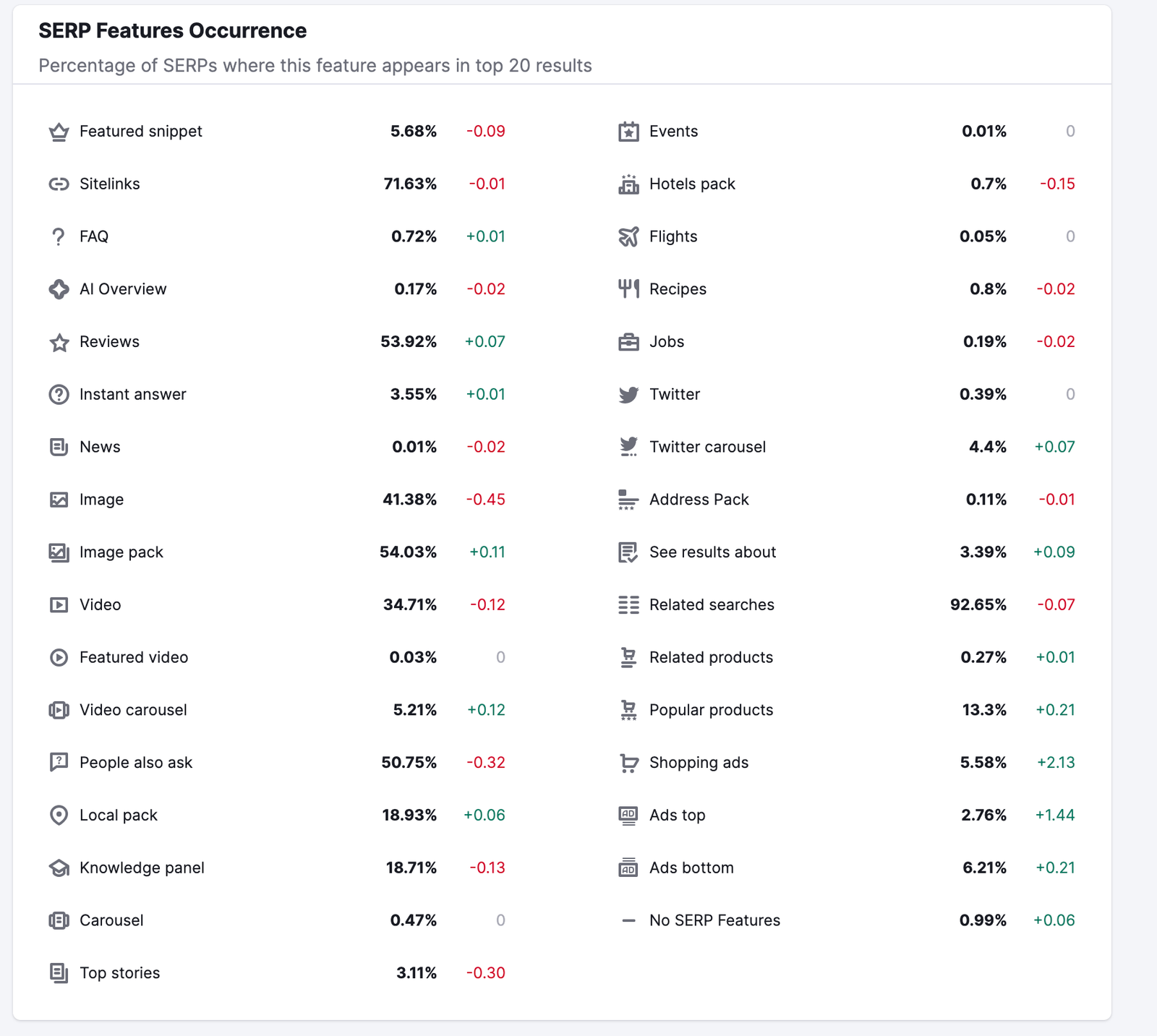 The SERP Features Occurrence widget with a list of SERP Features with a percentage to the right and a plus number in green or negative number in red.
