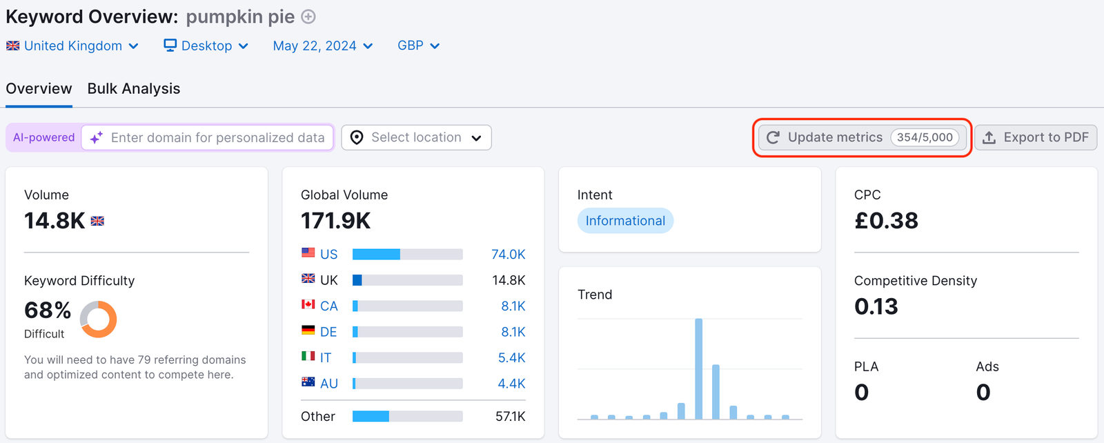 An example of the Keyword Overview report with a red rectangle highlighting the blue Update metrics button at the top-right of the widgets.