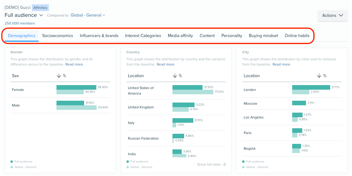 An example of the Dashboard with the nine available tabs highlighted: Demographics, Socioeconomics, Influencers & brands, Interest Categories, Media affinity, Content, Personality, Buying mindset, and Online habits.
