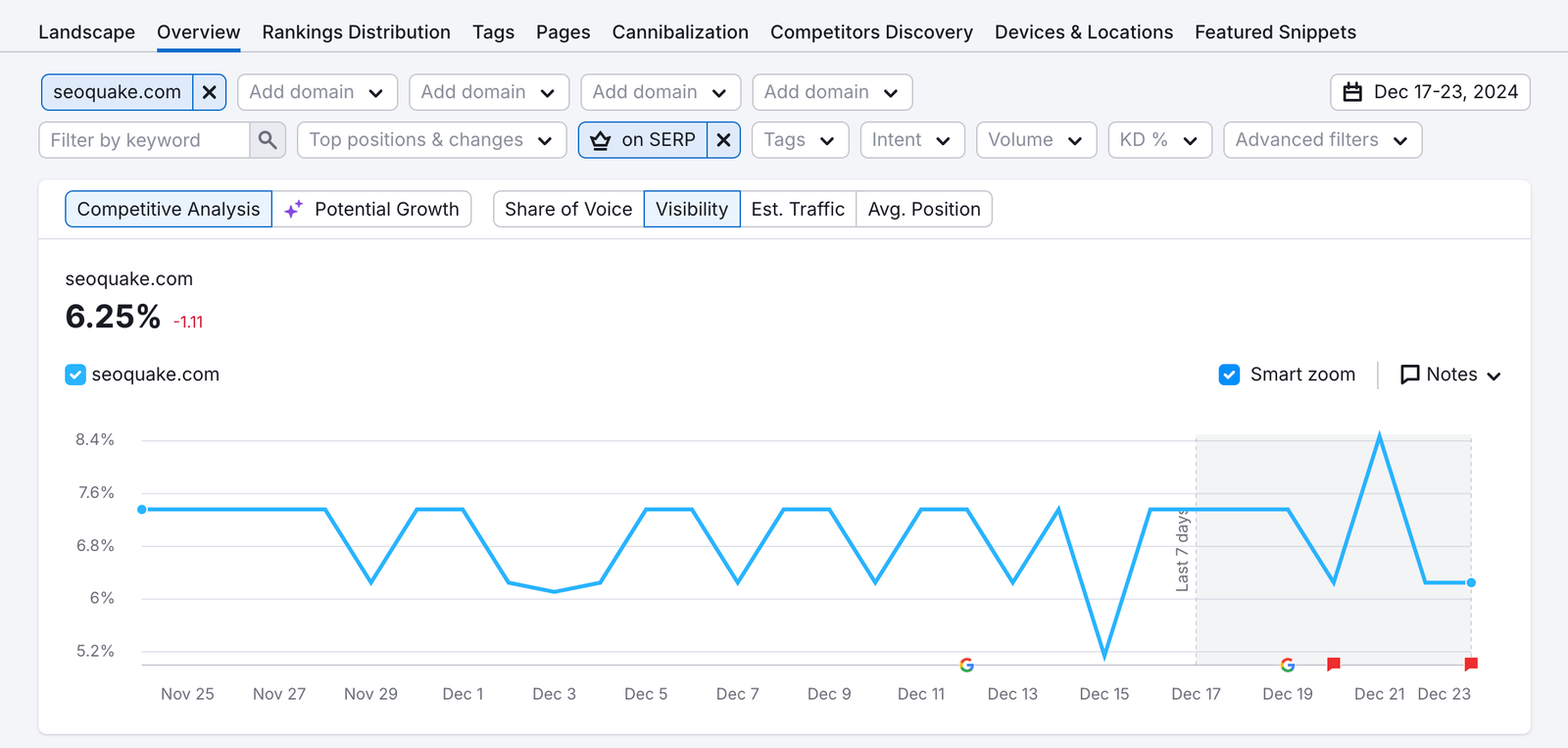 An example of the Visibility graph filtered by a SERP feature.