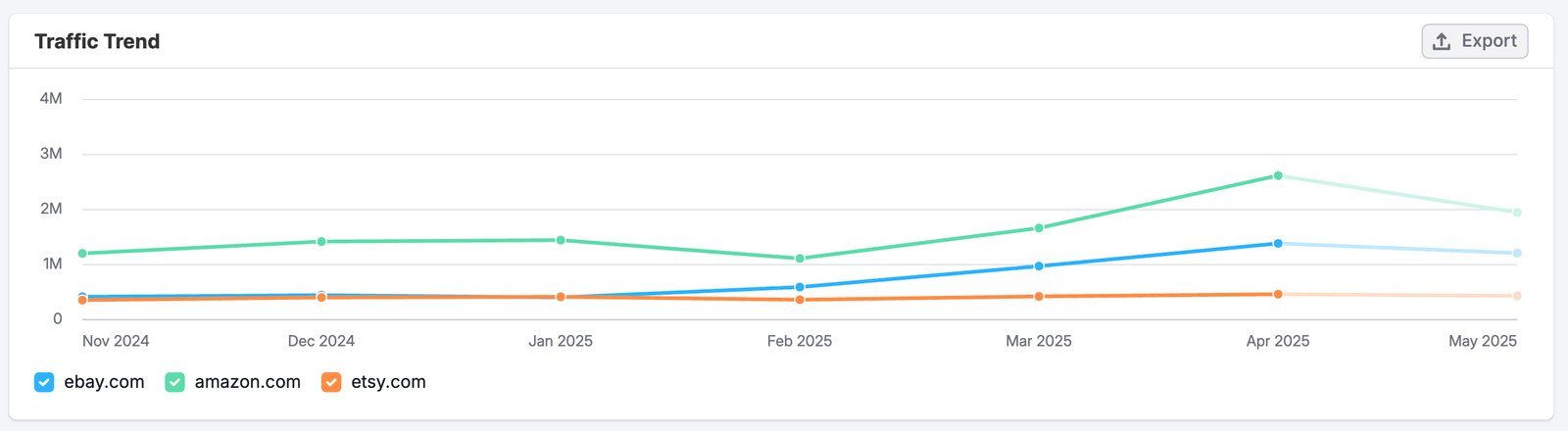 The Paid Social Dashboard image 4