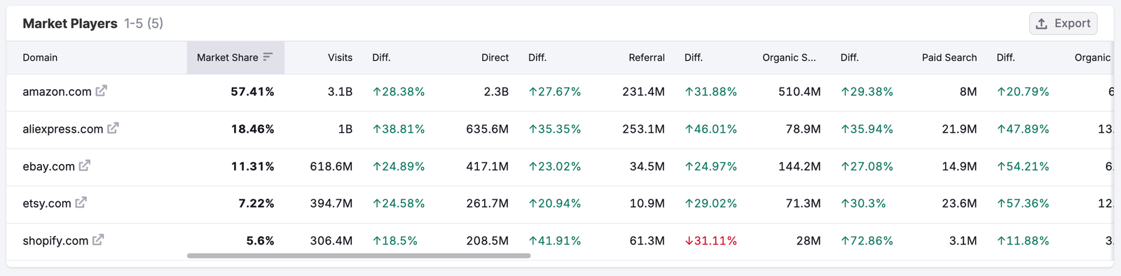 Getting Started with Semrush Traffic & Market image 14