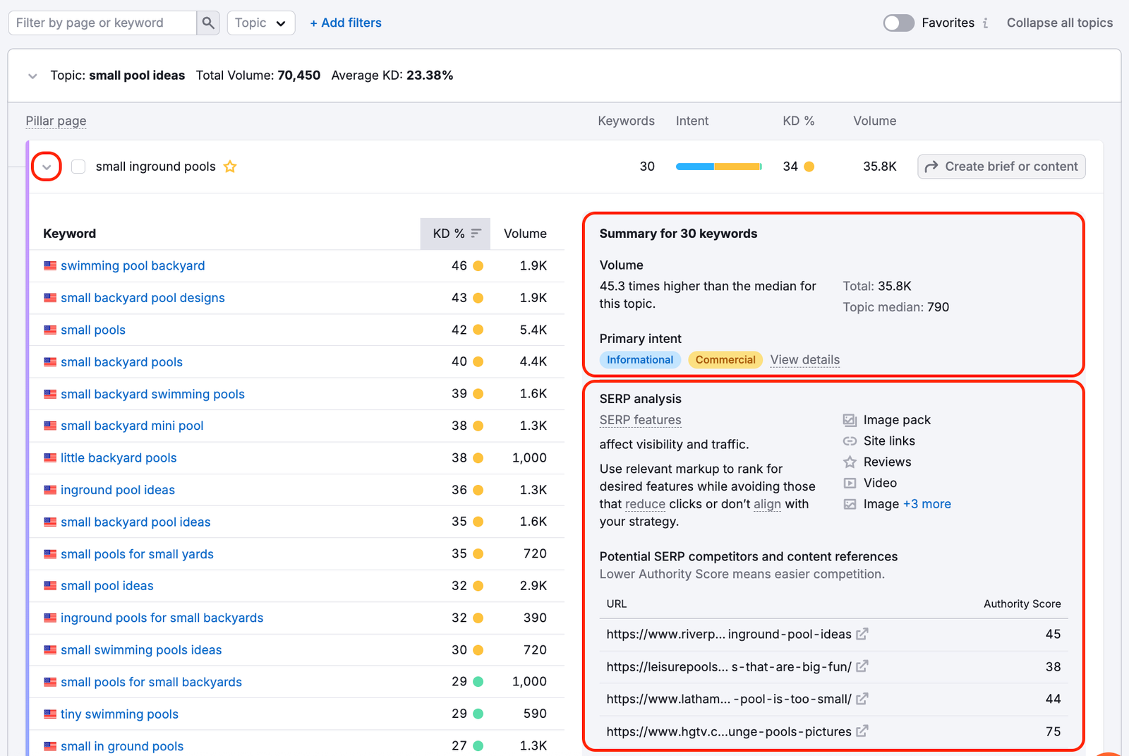 Under each topic, expandable drop-downs reveal individual pages and keywords related to the topic, along with their metrics and SERP features.