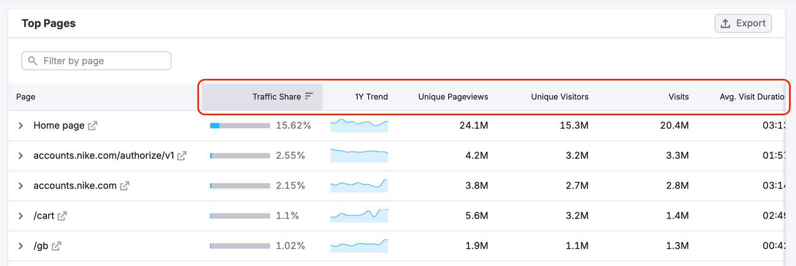 The Top Pages Dashboard image 5